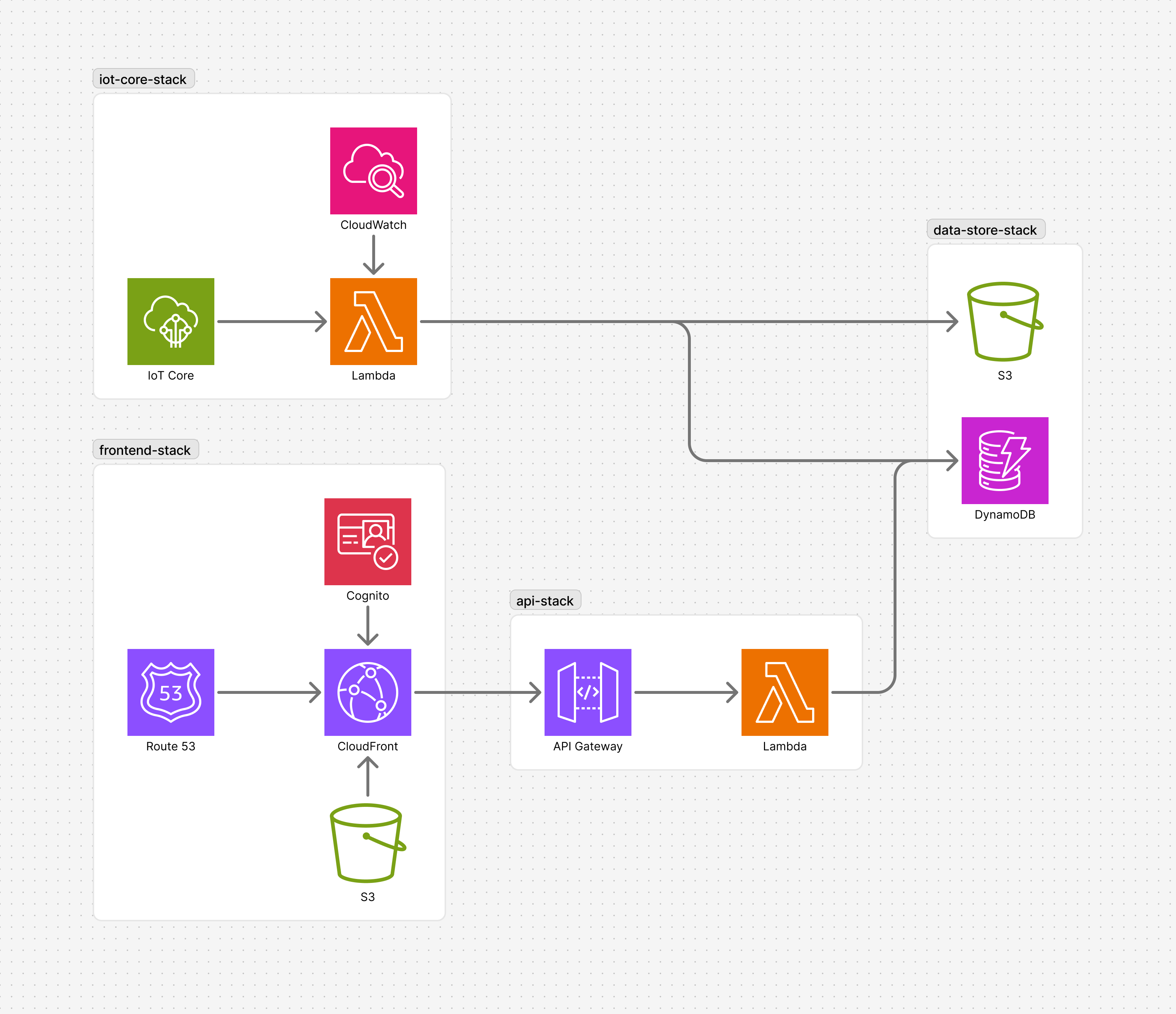 Greenmind data pipeline