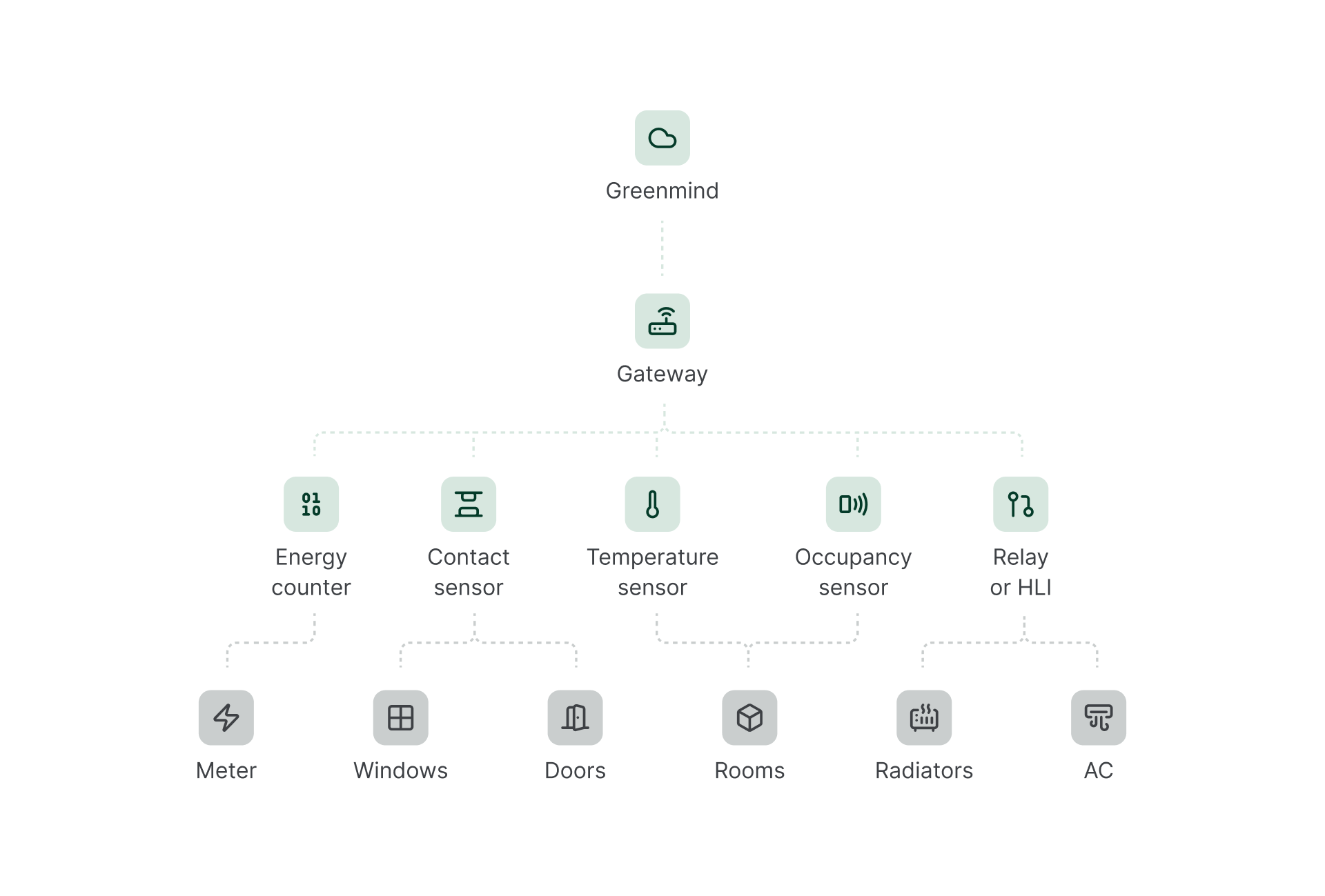 Greenmind edge system