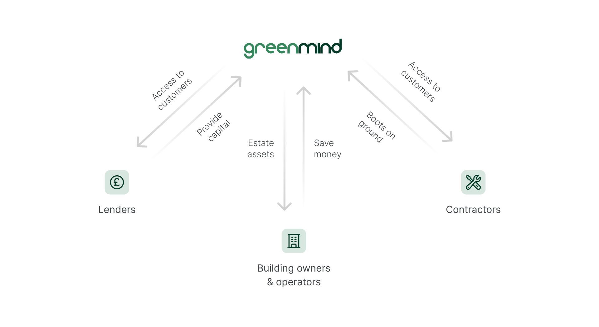 Greenmind platform model